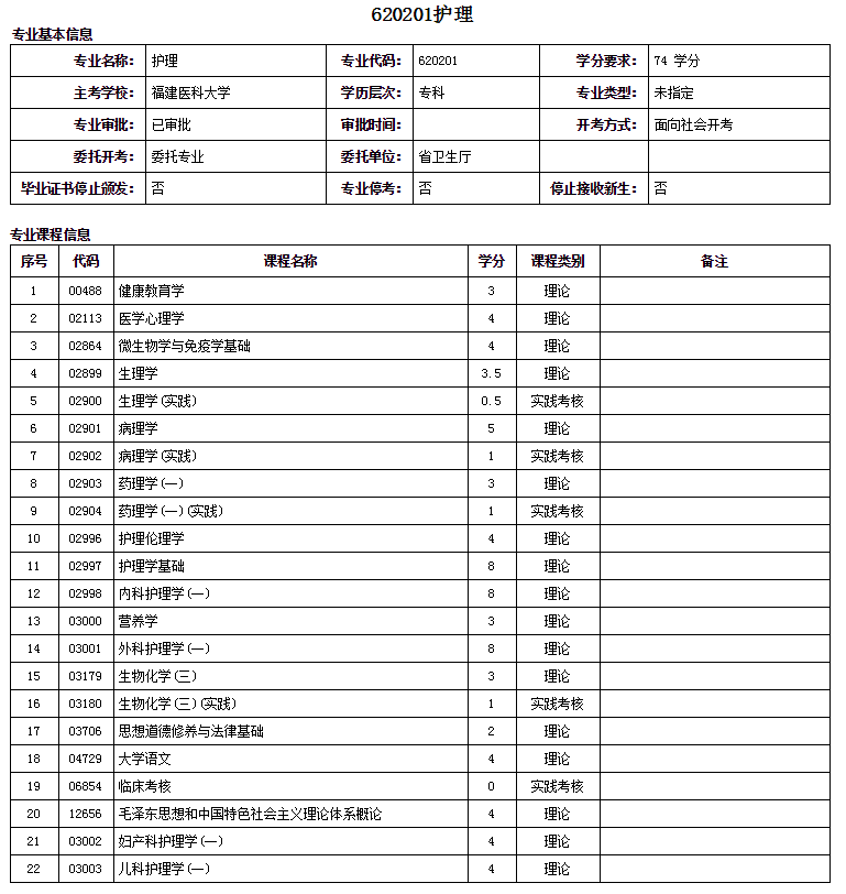 厦门自考大专护理专业详细概括