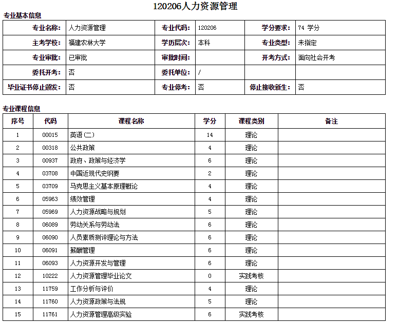 福州自考本科人力资源管理专业详细介绍